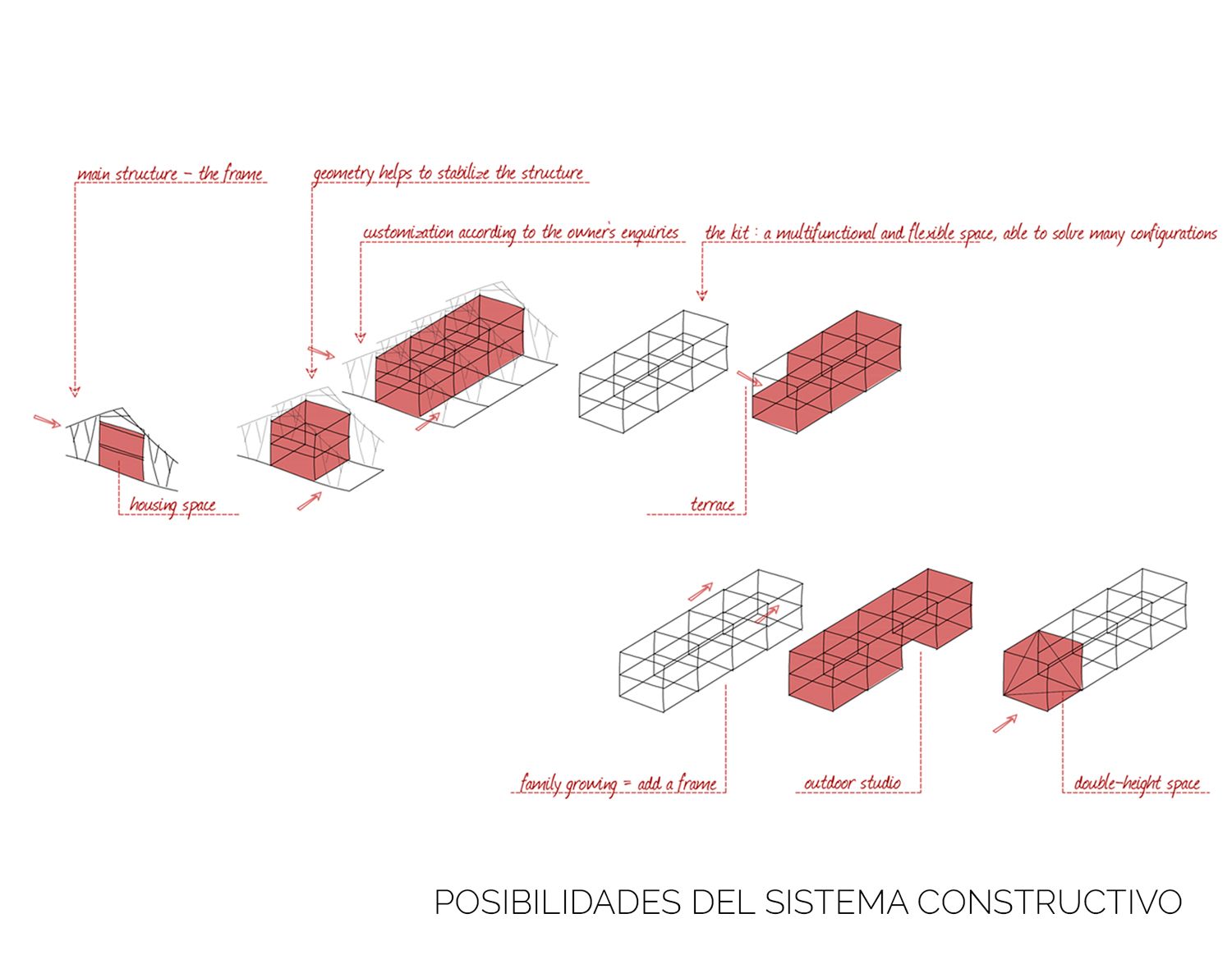 Distintas posibilidades del kit