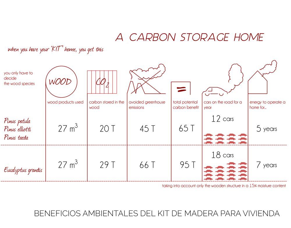 Beneficios ambientales del kit de madera para vivienda