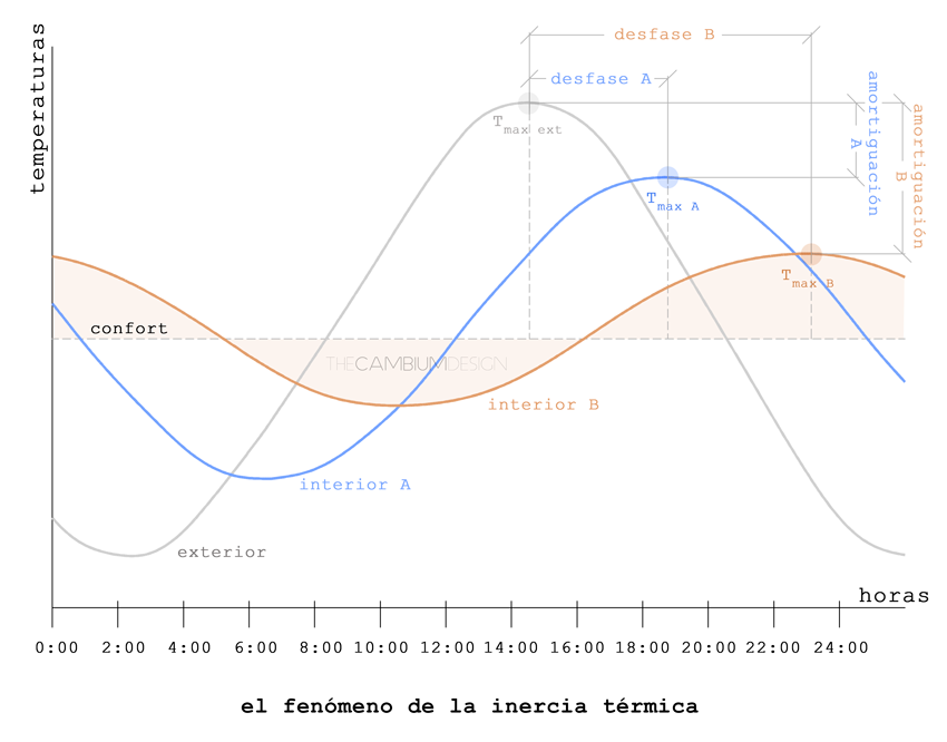 Gráfica de la inercia térmica: amortiguación y desfase de la onda térmica