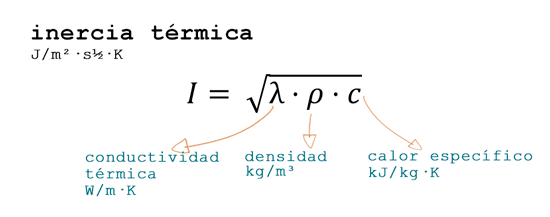 Formula inercia termica casas de madera