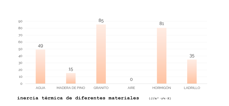 Inercia termica de materiales de construccion