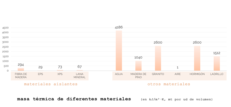 Masa termica de materiales de construccion y aislantes