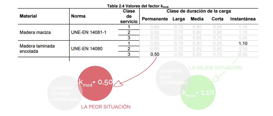calculo estructuras madera kmod cte