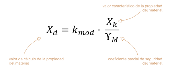 resistencia de calculo estructuras de madera